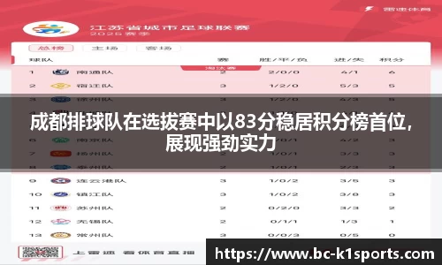 成都排球队在选拔赛中以83分稳居积分榜首位，展现强劲实力