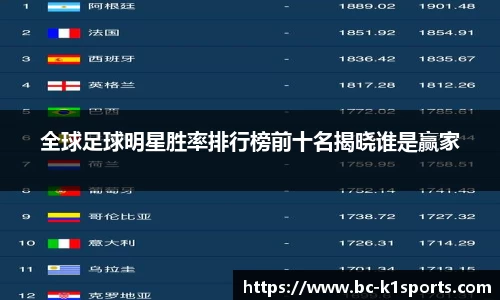 全球足球明星胜率排行榜前十名揭晓谁是赢家